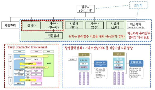 파편화 극복 및 건설사업 참여자간 협업강화