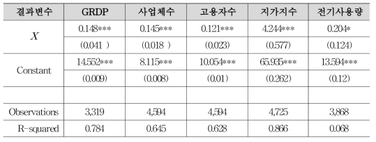 2차 중기교통시설투자계획 국가기여도 모형 추정