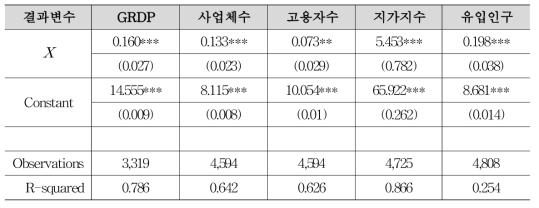 3차 중기교통시설투자계획 국가기여도 모형 추정