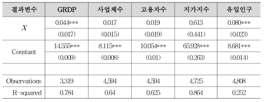 4차 중기교통시설투자계획 국가기여도 모형 추정