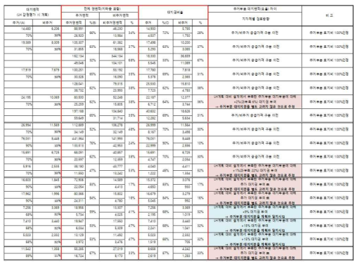 주상복합 대지권비율 사례조사