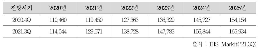 세계 건설시장 전망 (단위: 억불)