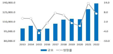 세계건설시장 규모 및 성장률 전망(단위: 억불, %) 출처 : IHS Markit(‘21.3Q)