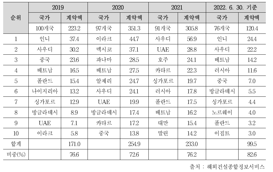 최근 4년간 상위 10개 국가별 해외건설 수주금액 추이 (단위: 억 달러)