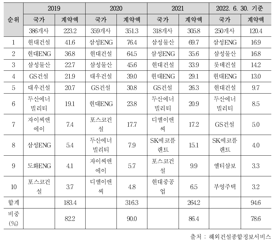 최근 4년간 상위 10개 업체의 해외건설 수주금액 추이 (단위: 억 달러)