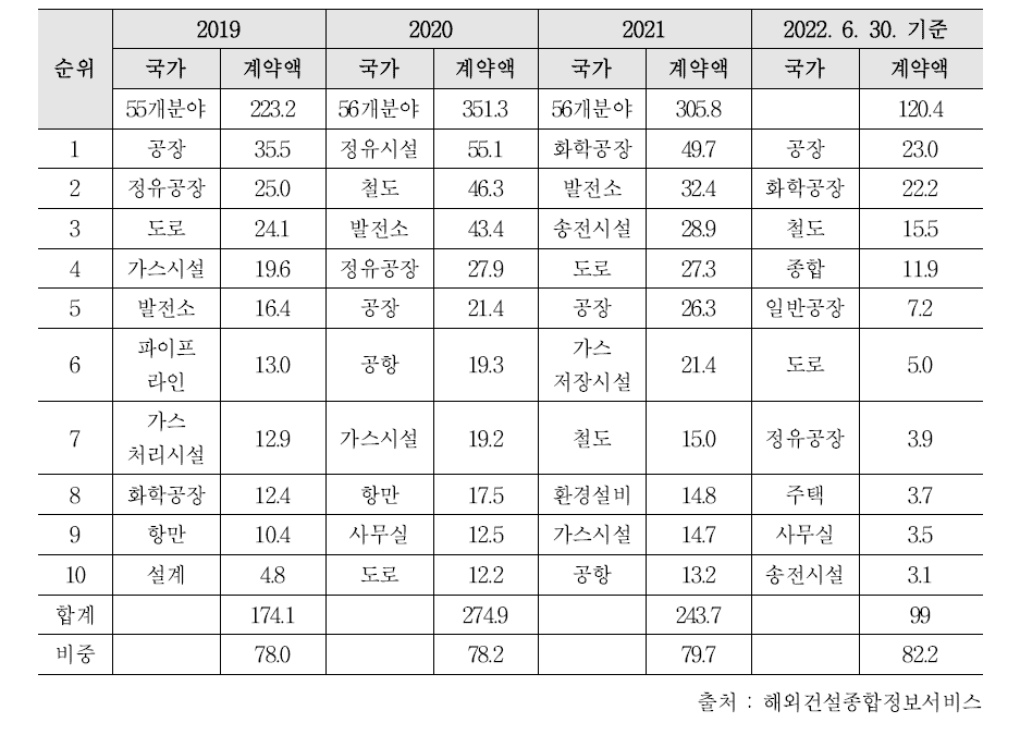 최근 4년간 상위 10개 공종의 해외건설 수주금액 추이 (단위: 억 달러)