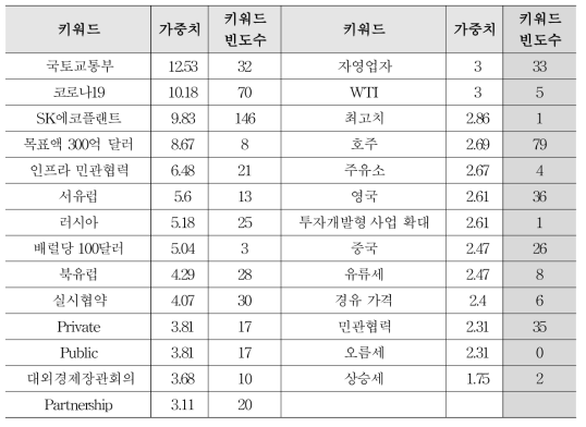 해외건설 키워드 가중치 및 빈도수