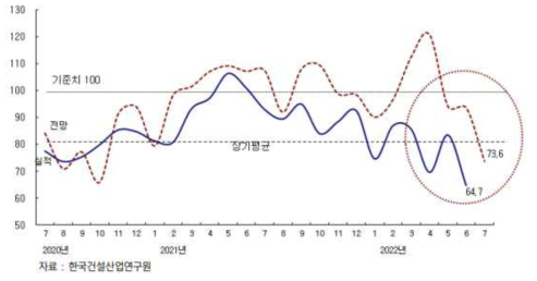 건설기업경기실사지수(2022년 6월)