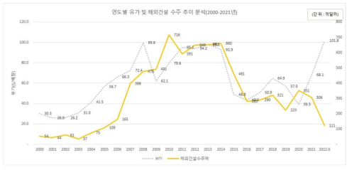 유가(WTI)와 해외건설 수주액 추이 ※ 출처 ; Petronet 자료, 해외건설협회