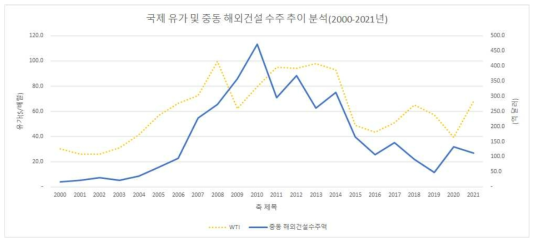 국제 유가(WTI)와 중동 해외건설 수주액 추이 ※ 출처 ; Petronet 자료, 해외건설협회