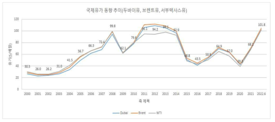 국제유가 추이 ※ 출처 ; Petronet 자료