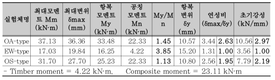 휨성능 실험 결과