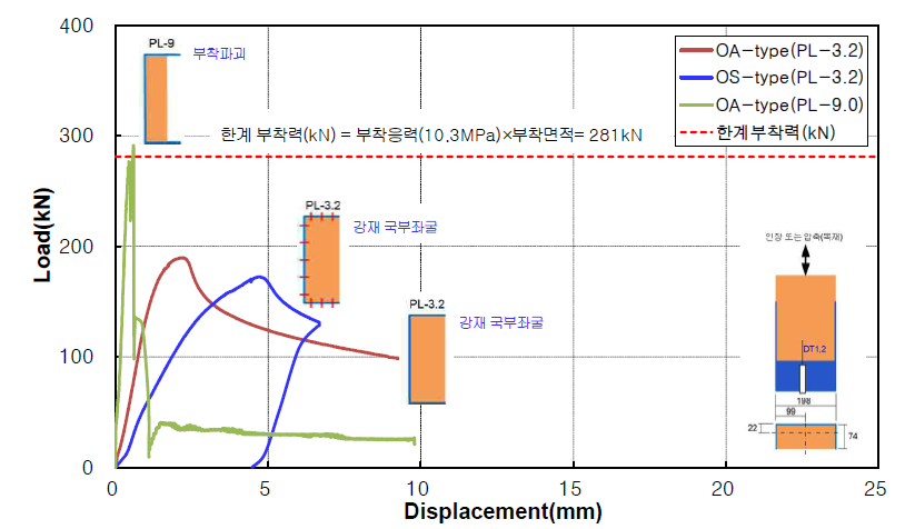 전단부착 실험체의 하중-슬립변위 관계 곡선