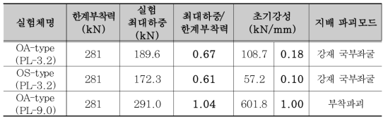 전단부착 실험 결과