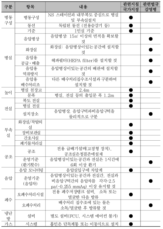 SIM 음압병동 모듈러 설계적용기준