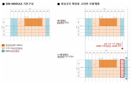 수직확장 및 MEP 공간을 고려한 모듈컨셉 다이어그램