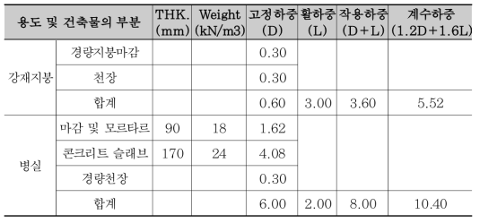 구조해석 설계하중