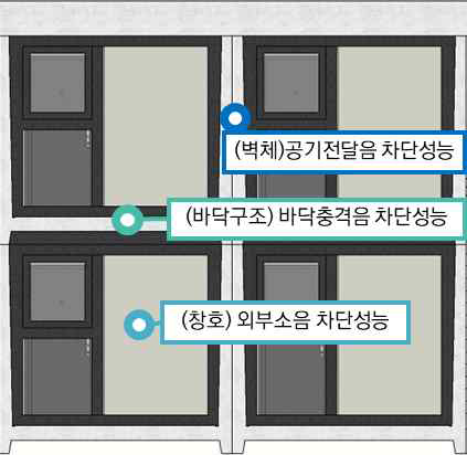 음환경 평가항목