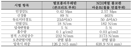 방진고무 물성 개요