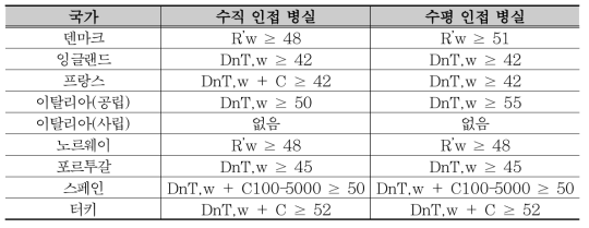 병동간 공기전달음 차단구조 기준(B. Rasmussen et al, 2021)