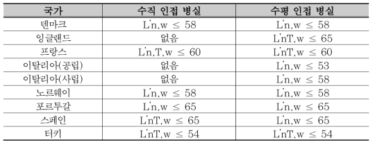 병동간 경량충격음 차단구조 기준(B. Rasmussen et al, 2021)