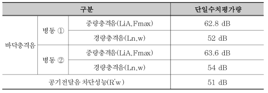 음향성능 측정결과