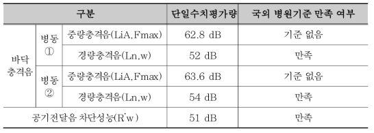 국외 병동기준 기준 만족여부