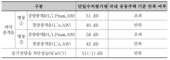 국내 공동주택 기준 만족여부