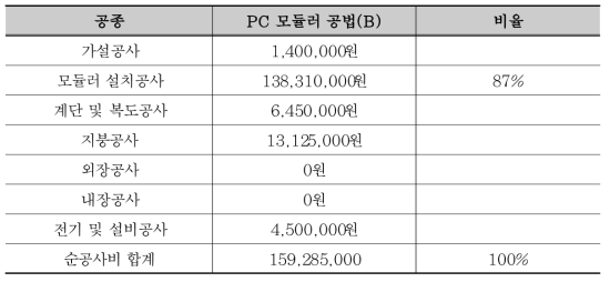 PC 모듈러 공법의 프리패브화율 산정(공사비 기준)