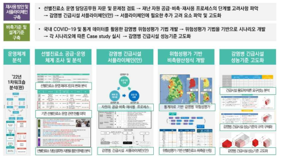 공급 및 운영체계의 2차년도 연구내용