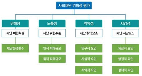 사회재난 유형별 위험성평가 체계(행정안전부, 2019)