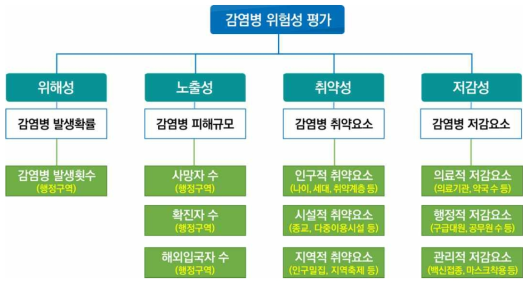 감염병 위험성평가 체계 제안