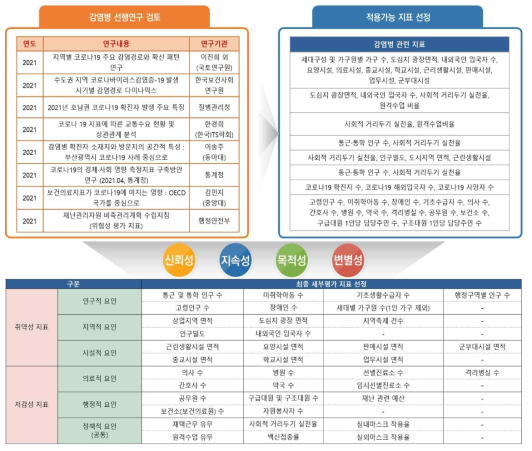 감염병 위험성평가 세부지표 선정 방법