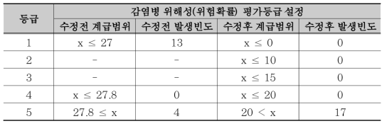 감염병 위해성(위험확률) 평가 등급 설정