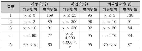 감염병 노출성(위험수준) 평가등급 설정 (월 기준)