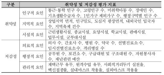 감염병 위험성평가 중 취약성 및 저감성 평가지표