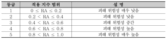 감염병 위험성 평가 등급