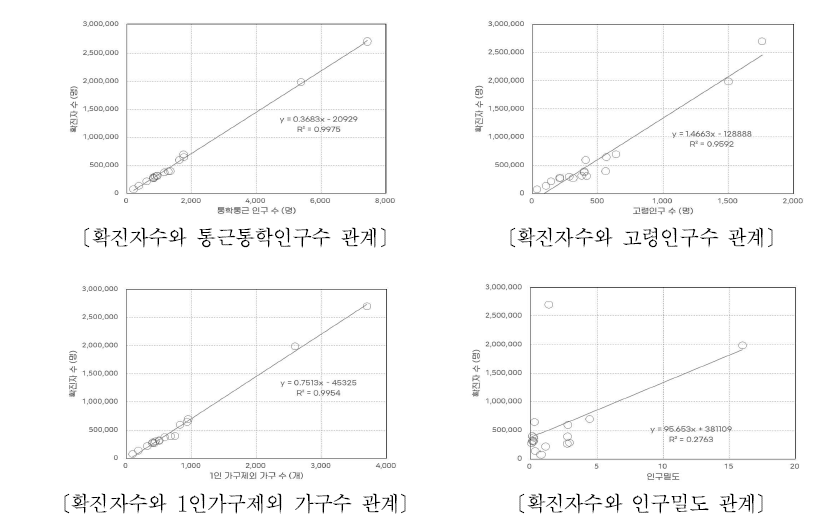 확진자 수와 인적 요소간의 관계