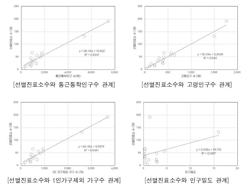 선별진료소 수와 인적요소 간의 관계