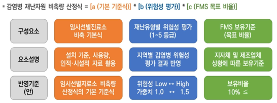 감염병 재난자원 비축량 산정식 구성(안)