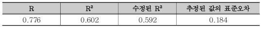 감염병 재난관리자원 비축량 산정모형 요약