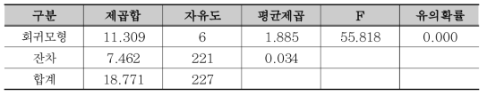 감염병 재난관리자원 비축량 산정모형 분산분석