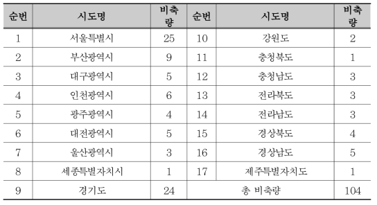 사례 및 통계자료에 따른 시도 비축량 산정