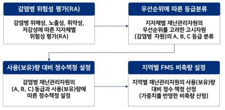 감염병 재난자원 통합관리기준 적용 절차