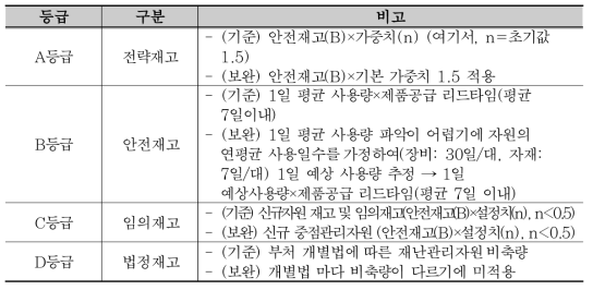 사례 및 통계자료에 따른 시도 비축량 산정