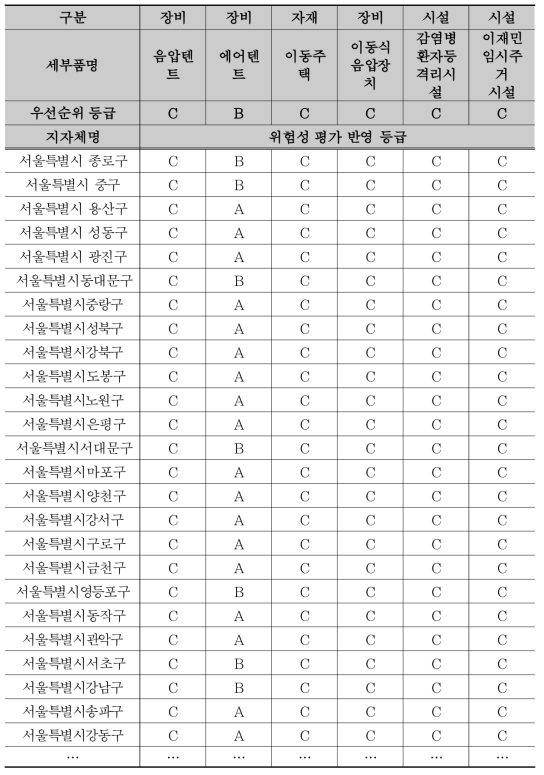 우선순위 및 위험성 평가결과에 따른 자원등급 재분류(예시)