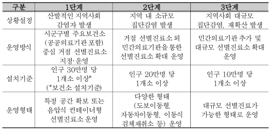 시나리오별 선별진료소 설치･운영 가이드라인(안)