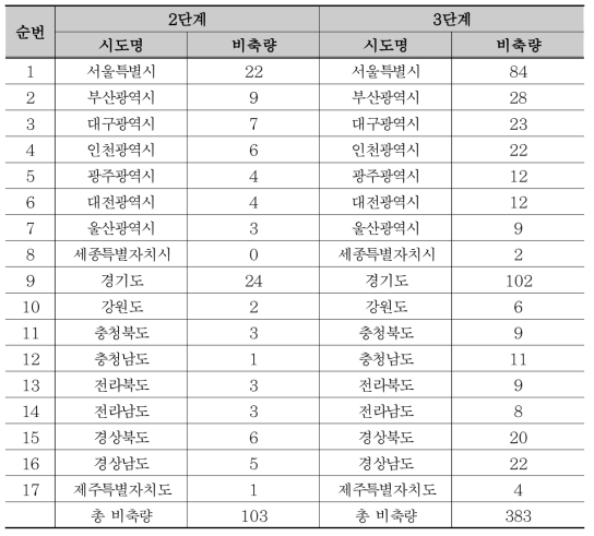 선별진료소 설치 및 운영기준에 의한 비축량 산정