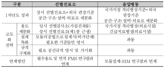 선별진료소 및 음압병동 방향설정