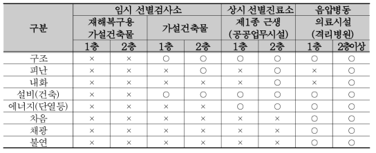 기능별 긴급시설 적용범위